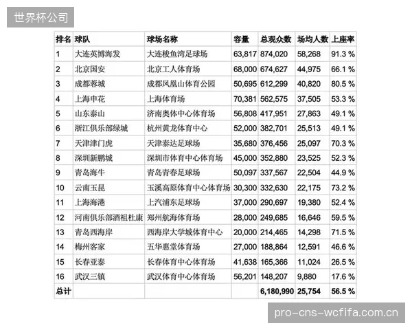 中超热度带动全媒体平台流量激增,联赛商业价值与关注度显著提升。 中超热度带动全媒体平台流量激增,联赛商业价值与关注度显著提升。